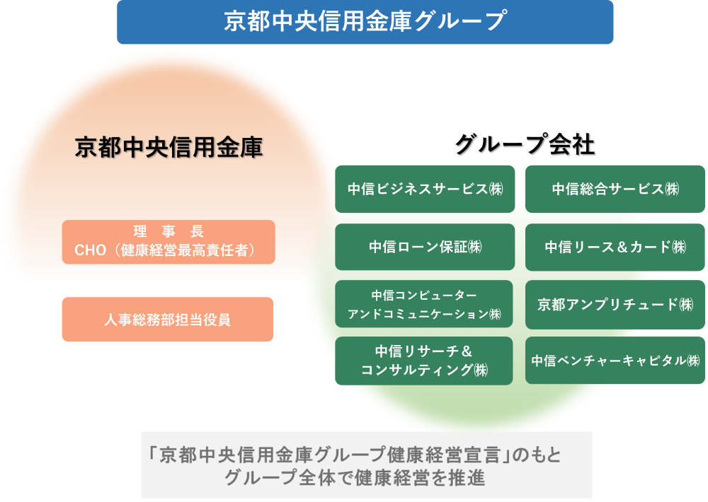 京都中央信用金庫グループ