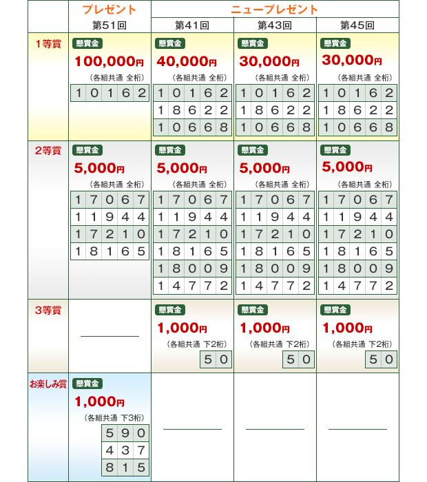 当選 番号 案内 総合トップページ スポーツくじオフィシャルサイト 当選 番号 案内 総合トップページ スポーツくじオフィシャルサイト