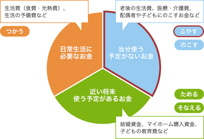 ライフプランに合わせたお金の色分け