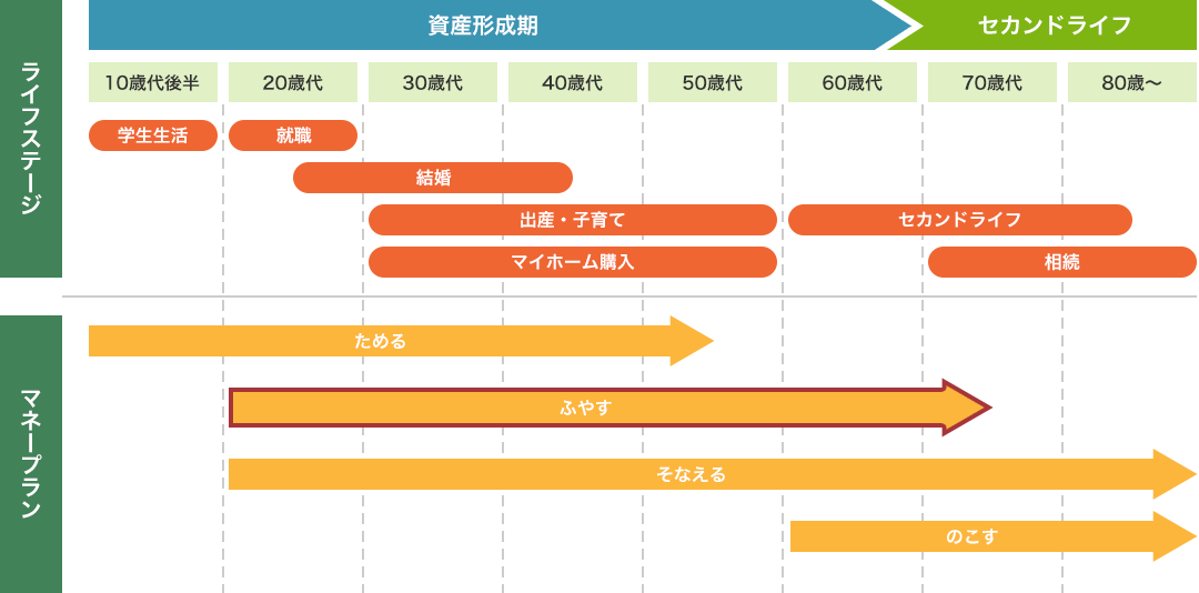 ライフステージとマネープラン（イメージ）