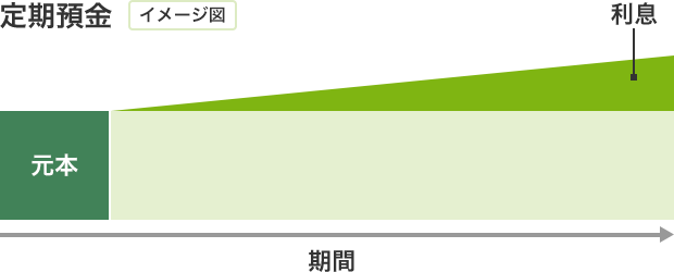 定期預金（イメージ図）