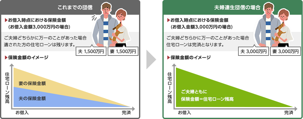 住宅 ローン 団 信