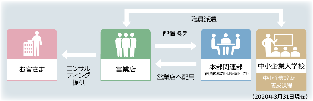 「顧客本位の業務運営」実現に向けた取組み