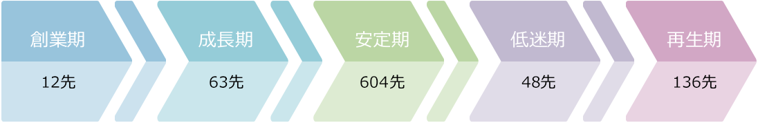 経営改善計画策定先のライフステージ別先数