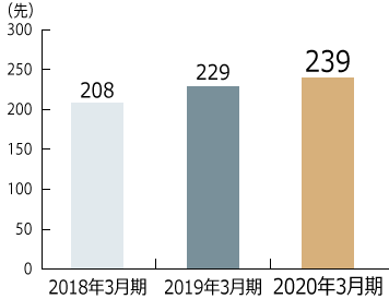 「経営改善支援センター」の活用実績 （累計）