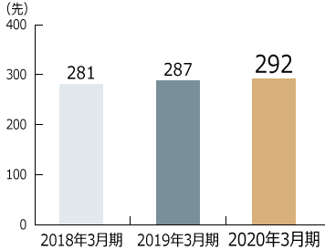 「中小企業再生支援融資制度」取組実績 （累計）