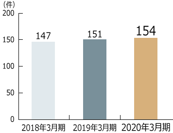 「中小企業再生支援協議会」の<br>活用実績 （累計）