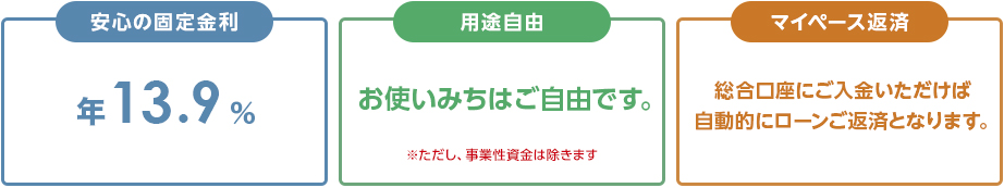 安心の固定金利：13.9％、用途自由：お使いみちはご自由です。※ただし、事業性資金は除きます、マイペース返済：総合口座にご入金いただけば自動的にローンご返済となります。