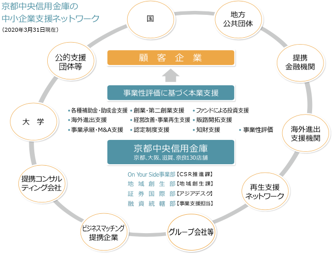 京都中央信用金庫の中小企業支援ネットワーク