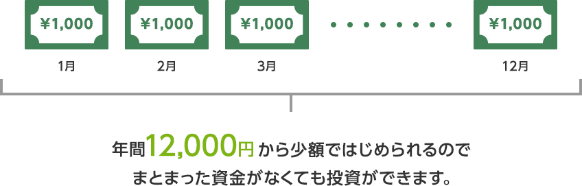 年間12,000円から少額ではじめられるので、まとまった資金がなくても投資ができます。