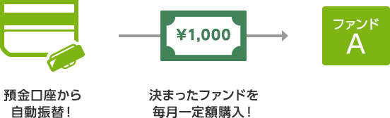 預金口座から自動振替！決まったファンドを毎月一定額購入！