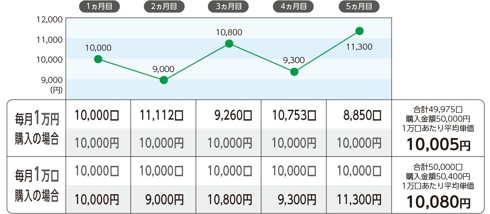 毎月1万円購入の場合：合計49,975口、購入金額50,000円、1万口あたり平均単価10,005円。毎月1万口購入の場合：合計50,000口、購入金額50,400円、1万口あたり平均単価10,080円。