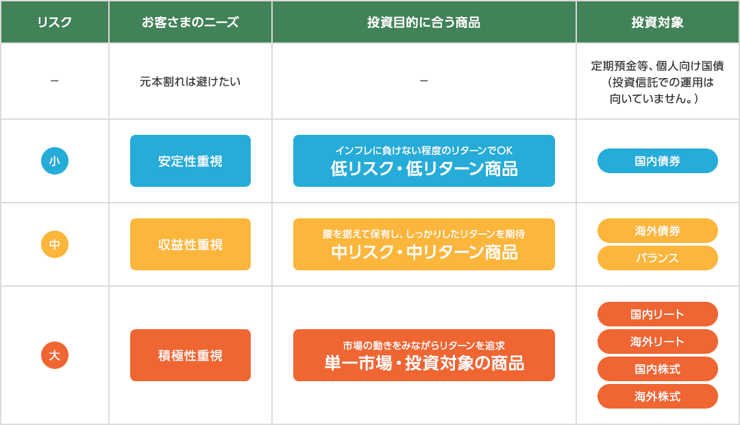 目的に合う商品を確認しよう