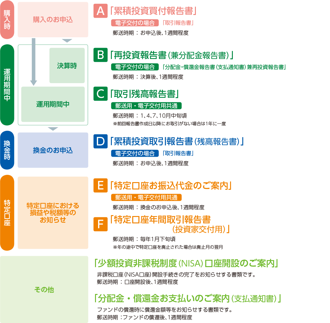 投資信託の交付書類