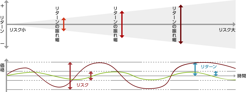 大きなリターンが期待できる商品ほど、リスクも大きくなります。