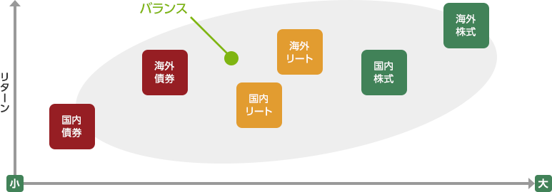 投資対象によってもリスクとリターンの大きさは変わります。