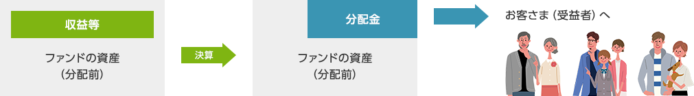 分配金が支払われるイメージ