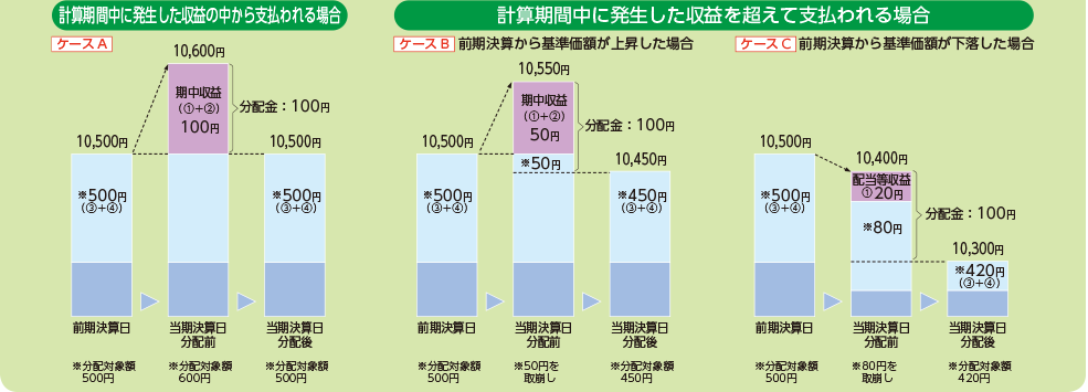 分配金と基準価額の関係