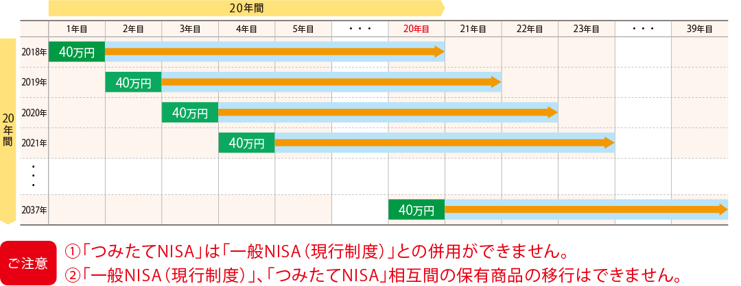 つみたてNISA｜NISA（少額投資非課税制度）｜投資信託｜資産を運用する
