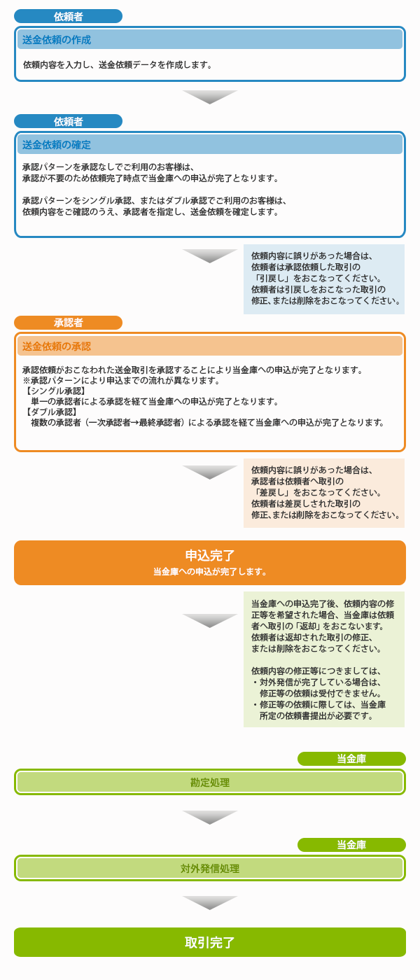 仕向送金概要