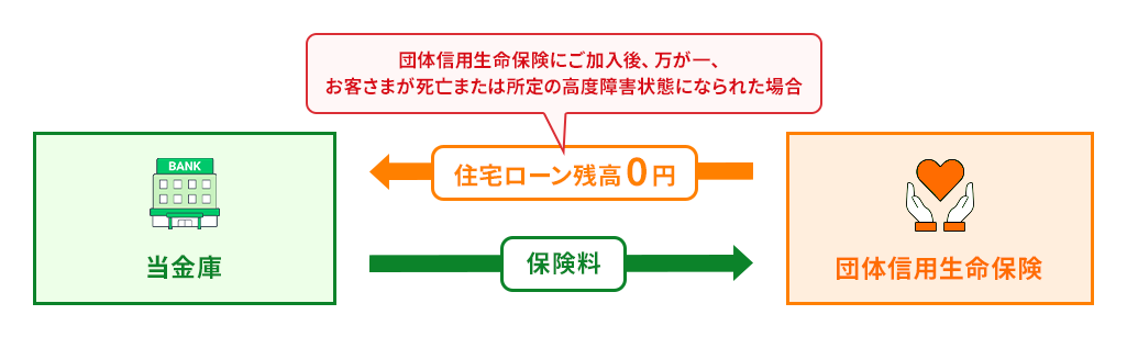 団体信用生命保険とは