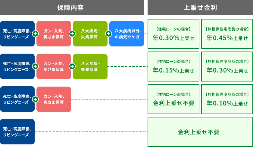 プランと上乗せ金利