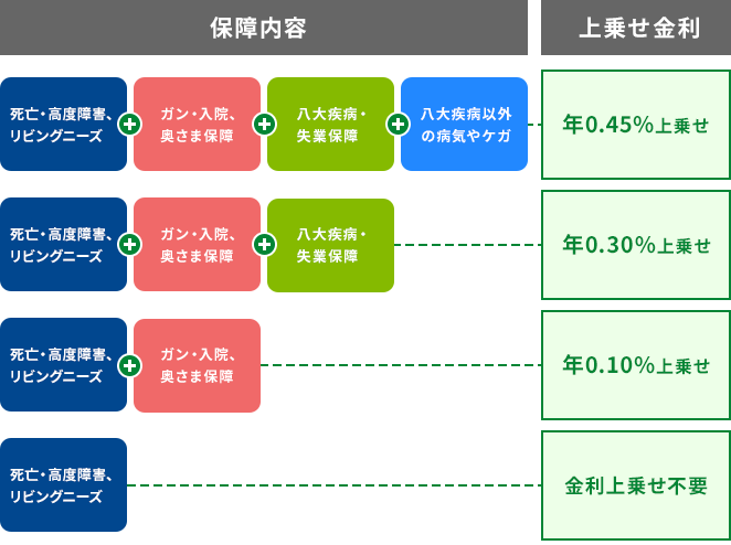 プランと上乗せ金利