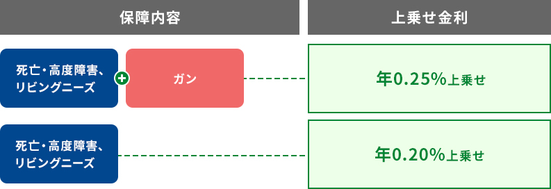 プランと上乗せ金利