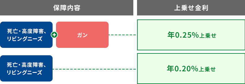 プランと上乗せ金利
