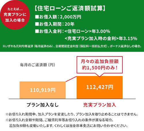 月々わずかなご負担で、万が一の際の保障内容をさらに充実させることができます。