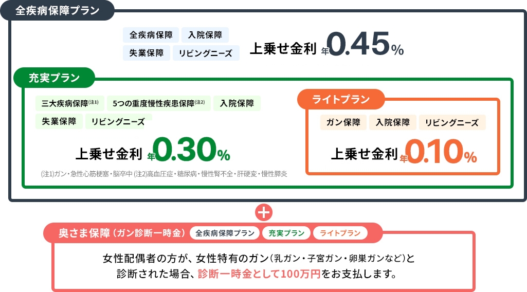 団体信用生命保険にあんしんの保障付きプラン