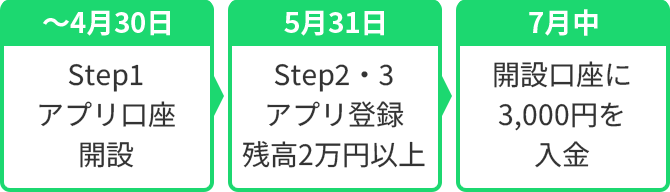 ～4月30日Step1アプリ口座開設 5月31日Step2・3アプリ登録残高2万円以上 7月中開設口座に3,000円を入金