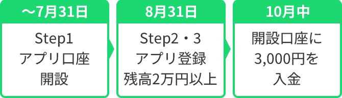 ～7月31日Step1アプリ口座開設 8月31日Step2・3アプリ登録残高2万円以上 10月中開設口座に3,000円を入金