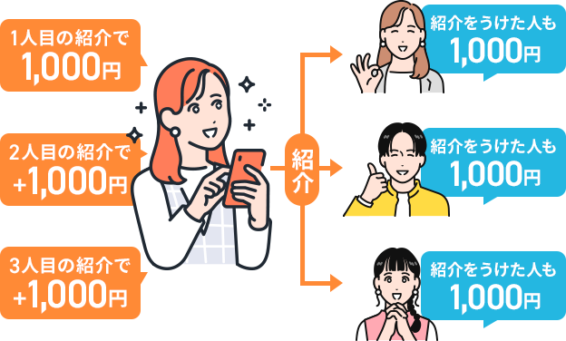 1人目の紹介で1,000円、紹介をうけた人も1,000円。2人目の紹介で＋1,000円、紹介をうけた人も1,000円。3人目の紹介で＋1,000円、紹介をうけた人も1,000円。