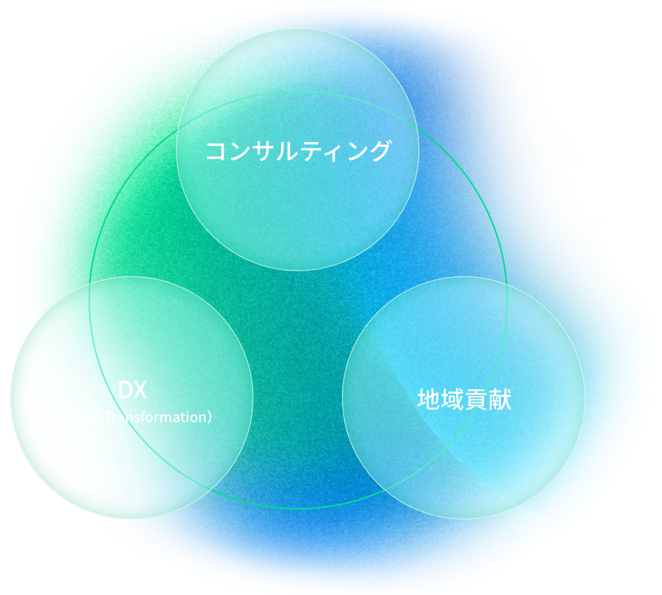 重点事業　コンサルティング DX 地域貢献