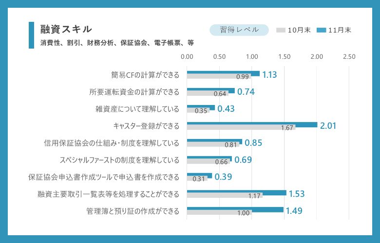 スキル習得の伴⾛⽀援