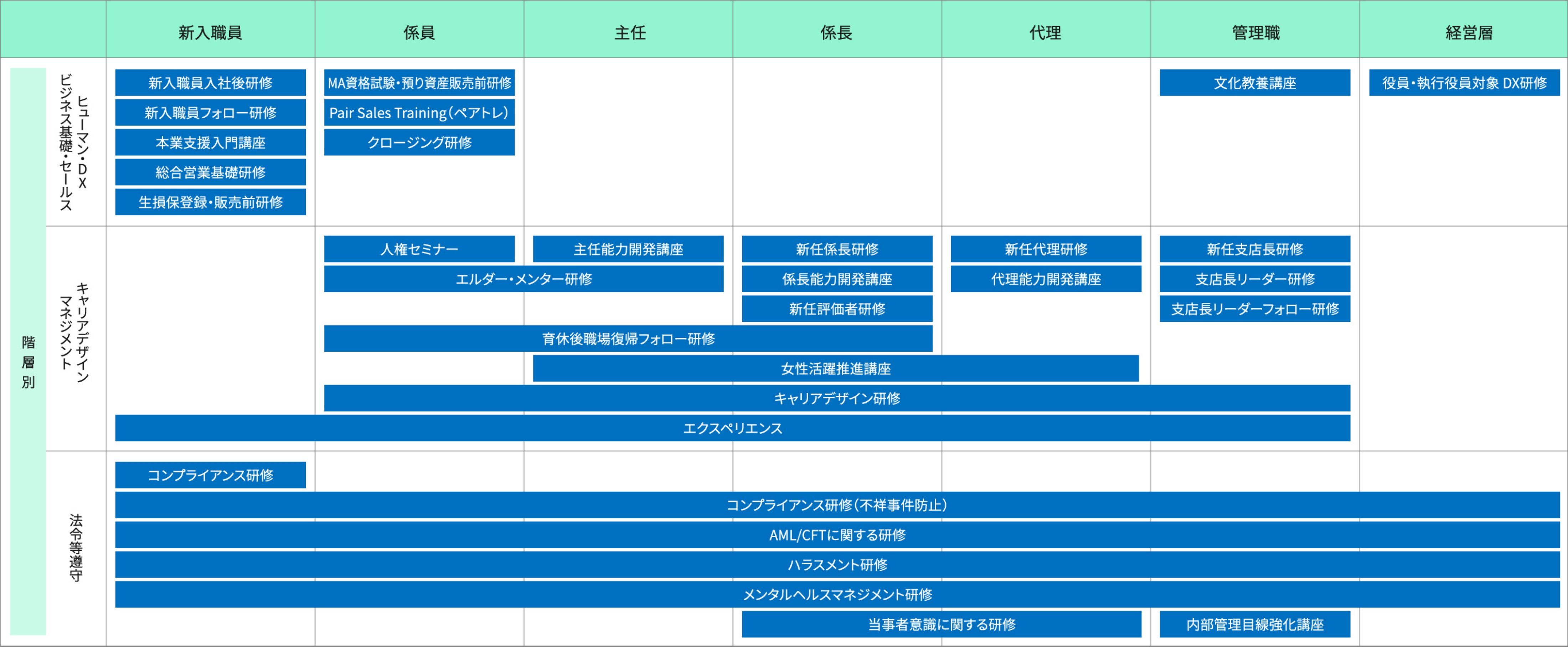 研修体系図（階層別）