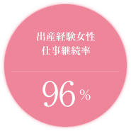 出産経験女性仕事継続率　94.4%