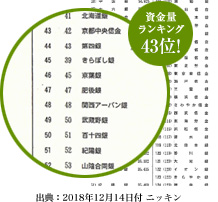 都市銀行を含む全国の金融機関で43位にランクイン