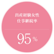 出産経験女性仕事継続率　94.4%