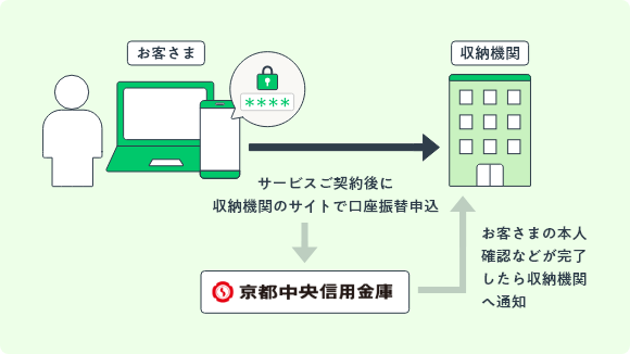 いつでも。どこでも。京都中央信用金庫のネット口座振替受付サービス