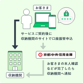 いつでも。どこでも。京都中央信用金庫のネット口座振替受付サービス