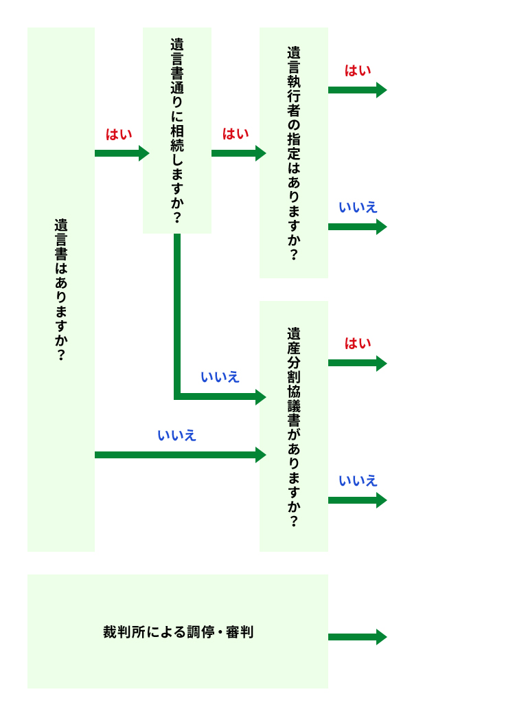 必要書類のご準備