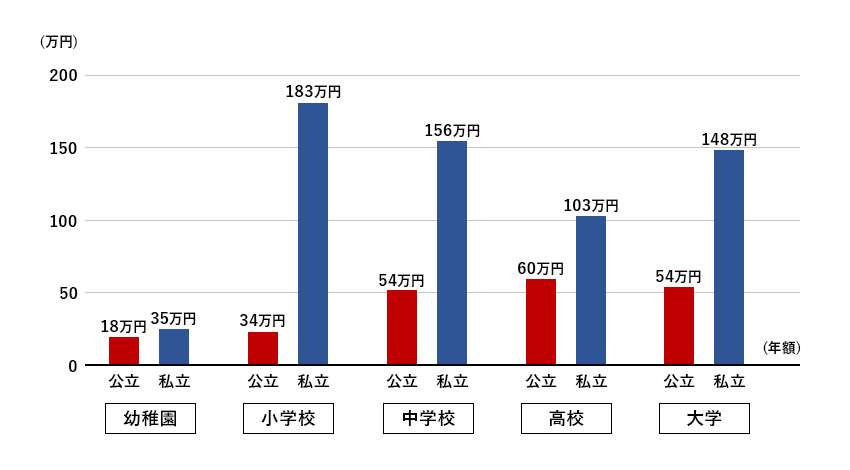 お子さまの教育費（幼稚園～大学）に関するグラフ