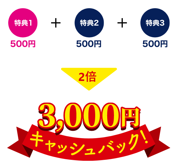 特典1と特典2と特典3を組み合わせると特典が2倍になり、3,000円キャッシュバック