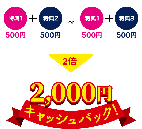 特典1と特典2か特典1と特典3を組み合わせると特典が2倍になり、2,000円キャッシュバック